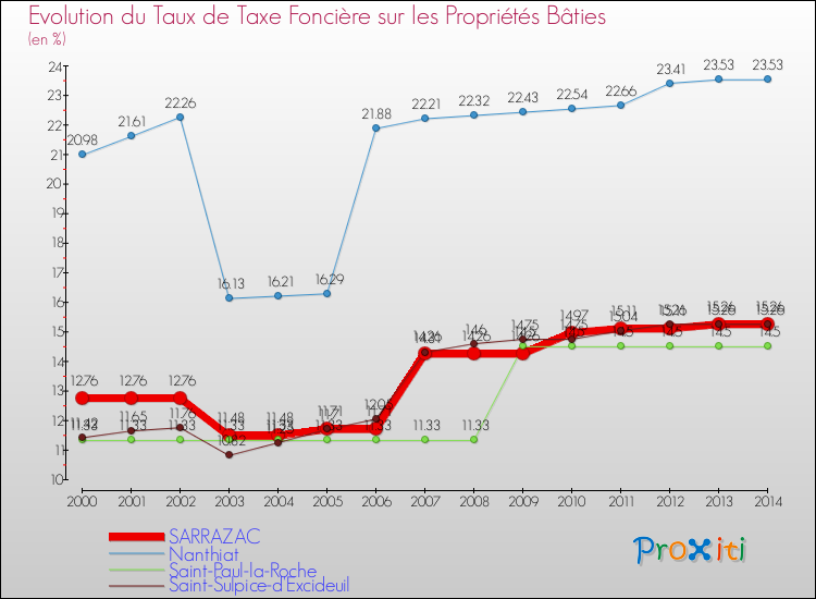 Evolution du taux de la taxe foncière sur le bati pour SARRAZAC et les communes proches de 2000 à 2014 Comparaison des taux de taxe foncière sur le bati pour SARRAZAC et les communes voisines de 2000 à 2014