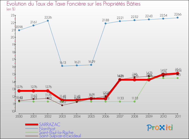 Evolution du taux de la taxe foncière sur le bati pour SARRAZAC et les communes proches Comparaison des taux de taxe foncière sur le bati pour SARRAZAC et les communes voisines