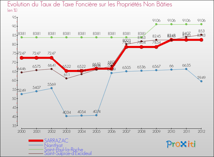 Evolution du taux de la taxe foncière sur les immeubles et terrains non batis pour SARRAZAC et les communes proches de 2000 à 2012 Comparaison des taux de la taxe foncière sur les immeubles et terrains non batis pour SARRAZAC et les communes voisines de 2000 à 2012