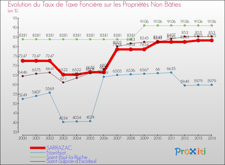 Evolution du taux de la taxe foncière sur les immeubles et terrains non batis pour SARRAZAC et les communes proches de 2000 à 2014 Comparaison des taux de la taxe foncière sur les immeubles et terrains non batis pour SARRAZAC et les communes voisines de 2000 à 2014