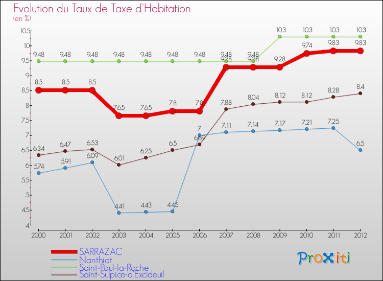 Evolution du taux de la taxe d'habitation pour SARRAZAC et les communes proches Comparaison des taux de la taxe d'habitation pour SARRAZAC et les communes voisines