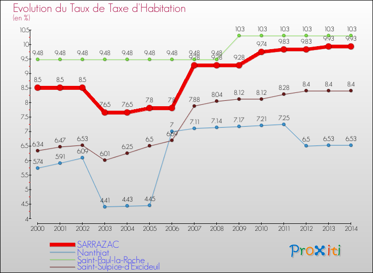 Evolution du taux de la taxe d'habitation pour SARRAZAC et les communes proches de 2000 à 2014 Comparaison des taux de la taxe d'habitation pour SARRAZAC et les communes voisines de 2000 à 2014