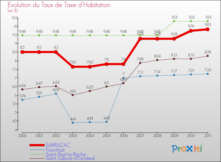 Evolution du taux de la taxe d'habitation pour SARRAZAC et les communes proches Comparaison des taux de la taxe d'habitation pour SARRAZAC et les communes voisines
