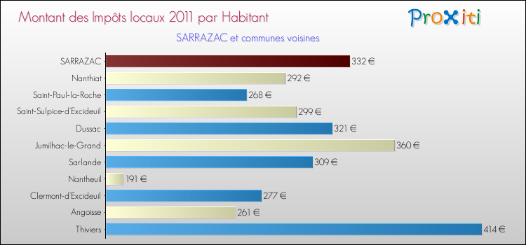 Montant des impôts locaux par Habitant pour SARRAZAC et les communes proches Comparaison des impôts locaux par habitant pour SARRAZAC et les communes voisines