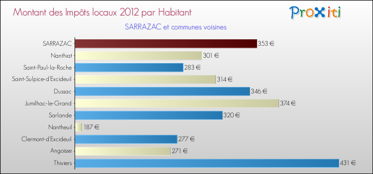 Montant des impôts locaux par Habitant pour SARRAZAC et les communes proches Comparaison des impôts locaux par habitant pour SARRAZAC et les communes voisines