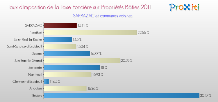 Taux d'imposition de la taxe foncière sur le bati 2011 pour SARRAZAC et les communes proches Comparaison des taux d'imposition de la taxe foncière sur le bati 2011 pour SARRAZAC et les communes voisines