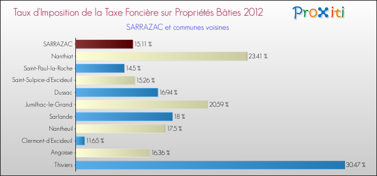 Taux d'imposition de la taxe foncière sur le bati 2012 pour SARRAZAC et les communes proches Comparaison des taux d'imposition de la taxe foncière sur le bati 2012 pour SARRAZAC et les communes voisines