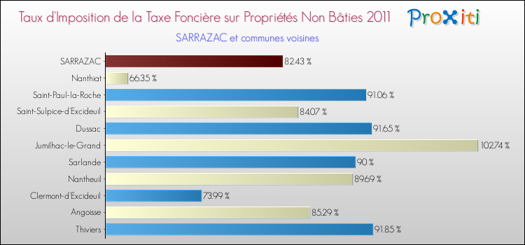 Taux d'imposition de la taxe foncière sur les immeubles et terrains non batis 2011 pour SARRAZAC et les communes proches Comparaison des taux d'imposition de la taxe foncière sur les immeubles et terrains non batis 2011 pour SARRAZAC et les communes voisines