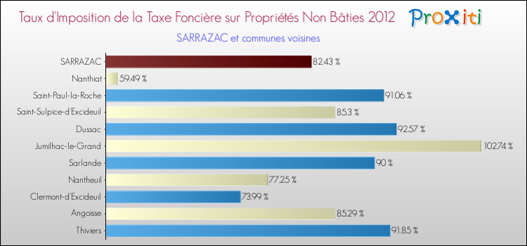 Taux d'imposition de la taxe foncière sur les immeubles et terrains non batis 2012 pour SARRAZAC et les communes proches Comparaison des taux d'imposition de la taxe foncière sur les immeubles et terrains non batis 2012 pour SARRAZAC et les communes voisines