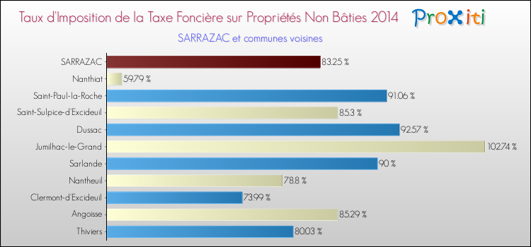 Taux d'imposition de la taxe foncière sur les immeubles et terrains non batis 2014 pour SARRAZAC et les communes proches Comparaison des taux d'imposition de la taxe foncière sur les immeubles et terrains non batis 2014 pour SARRAZAC et les communes voisines
