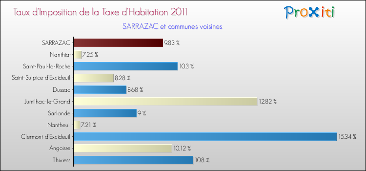 Taux d'imposition de la taxe d'habitation 2011 pour SARRAZAC et les communes proches Comparaison des taux d'imposition de la taxe d'habitation 2011 pour SARRAZAC et les communes voisines