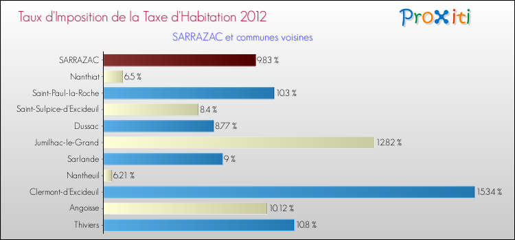 Taux d'imposition de la taxe d'habitation 2012 pour SARRAZAC et les communes proches Comparaison des taux d'imposition de la taxe d'habitation 2012 pour SARRAZAC et les communes voisines