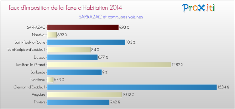 Taux d'imposition de la taxe d'habitation 2014 pour SARRAZAC et les communes proches Comparaison des taux d'imposition de la taxe d'habitation 2014 pour SARRAZAC et les communes voisines
