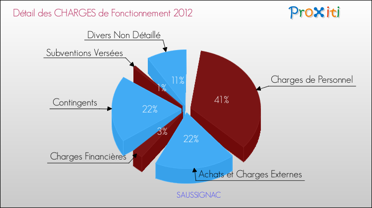 Décomposition des Charges de Fonctionnement 2012 de la commune de SAUSSIGNAC Charges de Fonctionnement 2012 pour la commune de SAUSSIGNAC