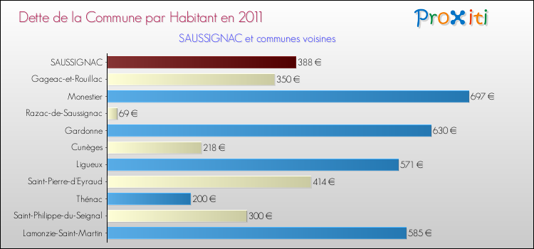 Dette par habitant de la commune en 2011 pour SAUSSIGNAC et les communes proches Comparaison de la dette par habitant de la commune en 2011 pour SAUSSIGNAC et les communes voisines