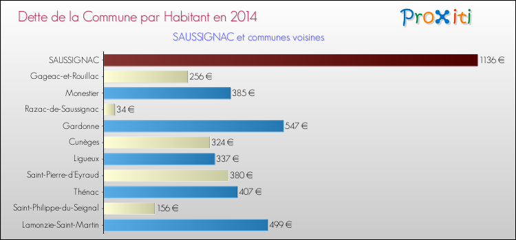 Dette par habitant de la commune en 2014 pour SAUSSIGNAC et les communes proches Comparaison de la dette par habitant de la commune en 2014 pour SAUSSIGNAC et les communes voisines