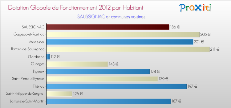 Montant des dotations globales de fonctionnement DGF par Habitant pour SAUSSIGNAC et les communes proches Comparaison des des dotations globales de fonctionnement DGF par habitant pour SAUSSIGNAC et les communes voisines