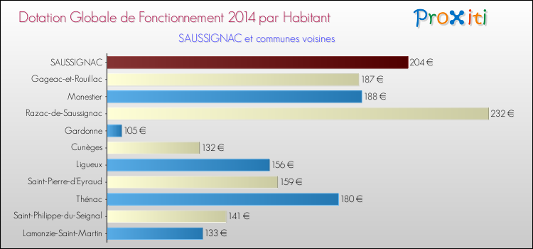 Montant des dotations globales de fonctionnement DGF par Habitant pour SAUSSIGNAC et les communes proches en 2014. Comparaison des des dotations globales de fonctionnement DGF par habitant pour SAUSSIGNAC et les communes voisines en 2014.