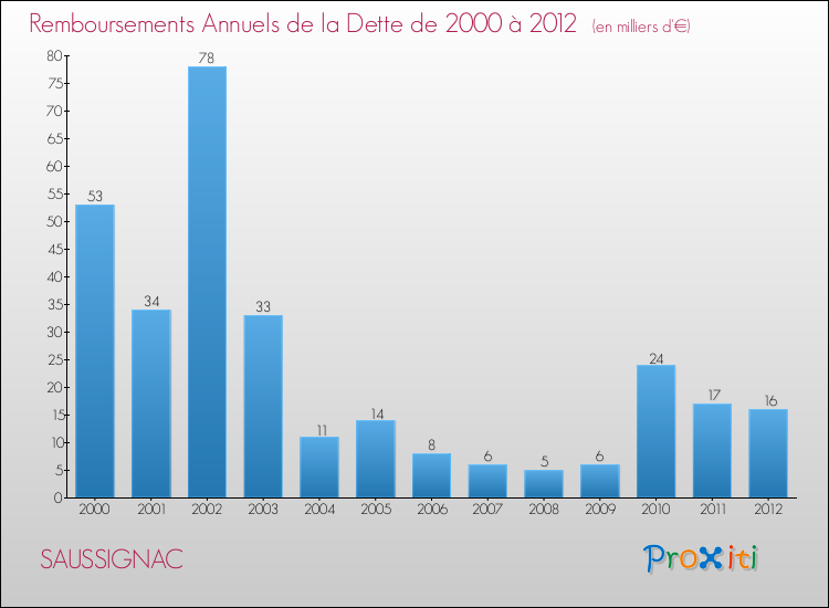 Evolution de l'annuité de la dette pour la commune de SAUSSIGNAC de 2000 à 2012 Annuités de la dette pour SAUSSIGNAC de 2000 à 2012