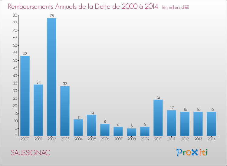Evolution de l'annuité de la dette pour la commune de SAUSSIGNAC de 2000 à 2014 Annuités de la dette pour SAUSSIGNAC de 2000 à 2014