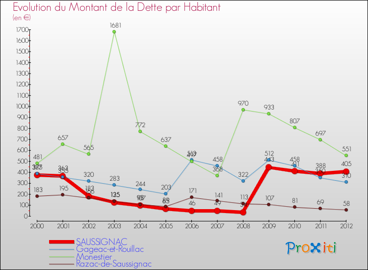 Evolution de la dette par habitant pour la commune de SAUSSIGNAC et les communes proches de 2000 à 2012 Comparaison de la dette par habitant pour SAUSSIGNAC et les communes voisines de 2000 à 2012