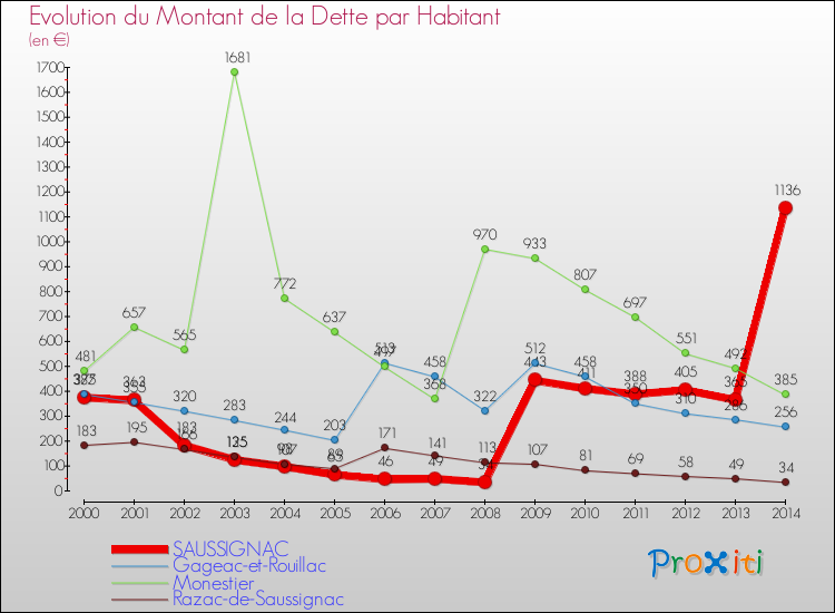 Evolution de la dette par habitant pour la commune de SAUSSIGNAC et les communes proches de 2000 à 2014 Comparaison de la dette par habitant pour SAUSSIGNAC et les communes voisines de 2000 à 2014