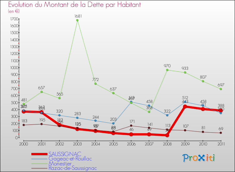 Evolution de la dette par habitant pour la commune de SAUSSIGNAC et les communes proches Comparaison de la dette par habitant pour SAUSSIGNAC et les communes voisines