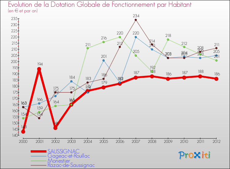 Evolution et montant de la dotation globale de fonctionnement par Habitant pour SAUSSIGNAC et les communes proches Comparaison des dotations globales de fonctionnement par habitant pour SAUSSIGNAC et les communes voisines
