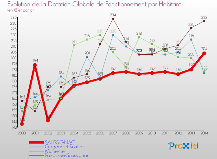 Evolution et montant de la dotation globale de fonctionnement par Habitant pour SAUSSIGNAC et les communes proches de 2000 à 2014. Comparaison des dotations globales de fonctionnement par habitant pour SAUSSIGNAC et les communes voisines de 2000 à 2014.