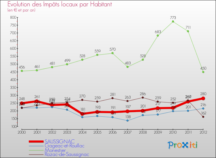Evolution et montant des impôts locaux par Habitant pour SAUSSIGNAC et les communes proches Comparaison des impôts locaux par habitant pour SAUSSIGNAC et les communes voisines
