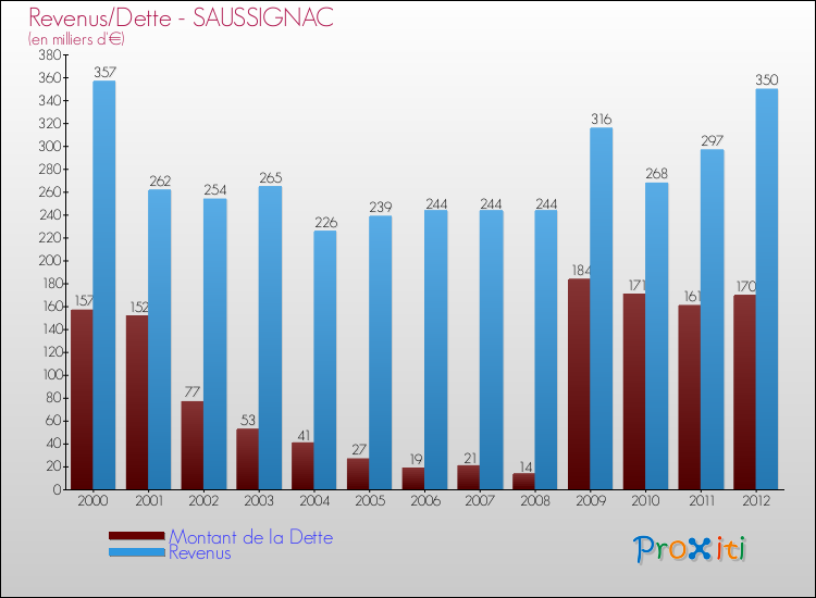 Evolution comparée de la dette et des revenus pour la commune de SAUSSIGNAC de 2000 à 2012 Comparaison de la dette et des revenus pour SAUSSIGNAC de 2000 à 2012