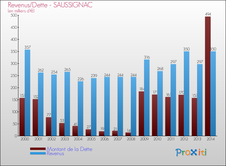 Evolution comparée de la dette et des revenus pour la commune de SAUSSIGNAC de 2000 à 2014 Comparaison de la dette et des revenus pour SAUSSIGNAC de 2000 à 2014