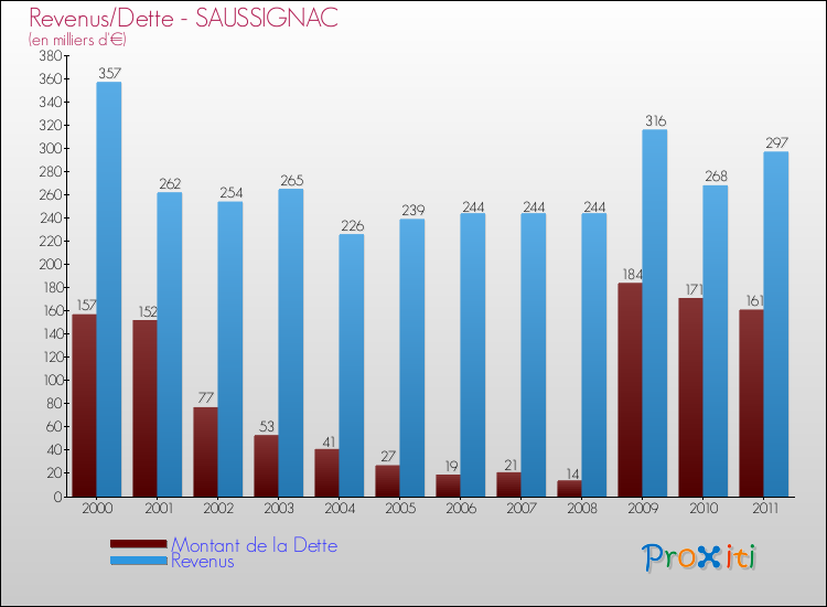 Evolution comparée de la dette et des revenus pour la commune de SAUSSIGNAC de 2000 à 2011 Comparaison de la dette et des revenus pour SAUSSIGNAC de 2000 à 2011