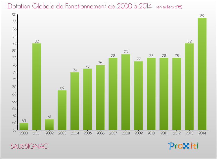 Evolution du montant de la Dotation Globale de Fonctionnement pour la commune de SAUSSIGNAC de 2000 à 2014 Evolution du montant de la Dotation Globale de Fonctionnement pour SAUSSIGNAC de 2000 à 2014