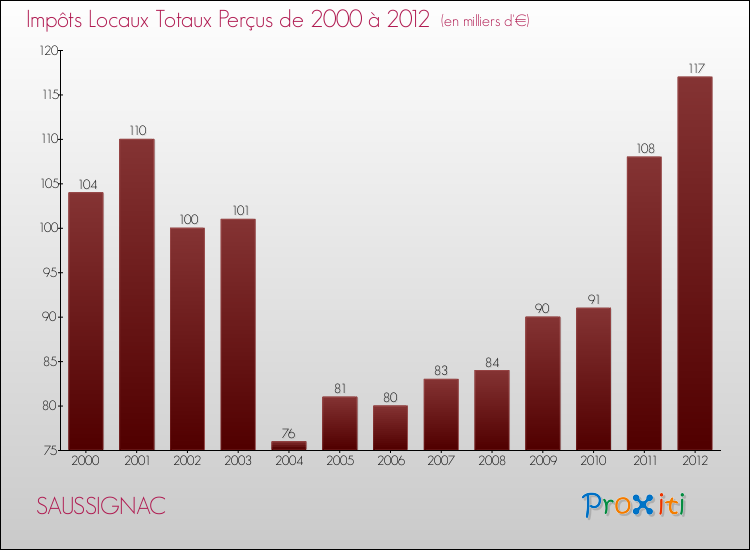 Evolution des Impôts Locaux pour la commune de SAUSSIGNAC de 2000 à 2012 Evolution des Impôts Locaux pour SAUSSIGNAC de 2000 à 2012