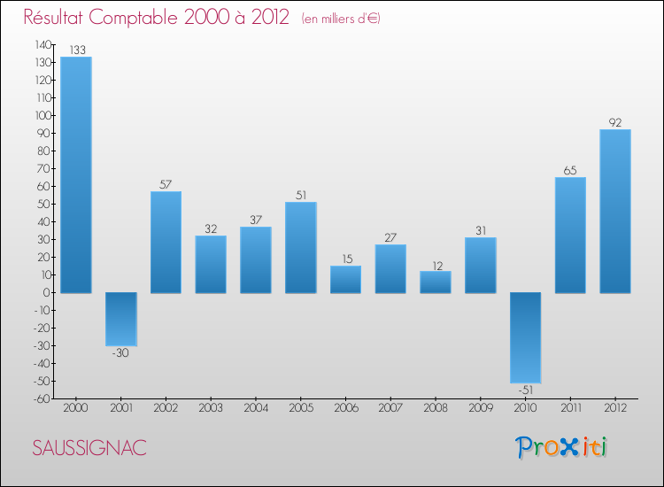 Evolution du résultat comptable pour la commune de SAUSSIGNAC de 2000 à 2012 Evolution du résultat comptable pour SAUSSIGNAC de 2000 à 2012