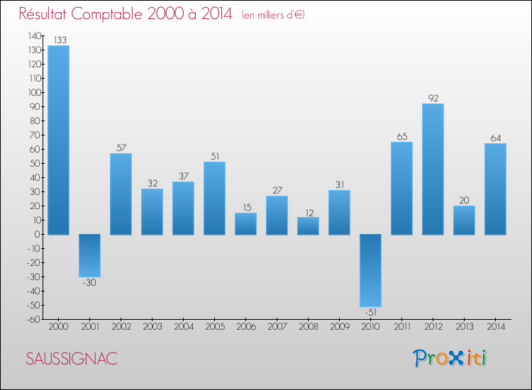 Evolution du résultat comptable pour la commune de SAUSSIGNAC de 2000 à 2014 Evolution du résultat comptable pour SAUSSIGNAC de 2000 à 2014