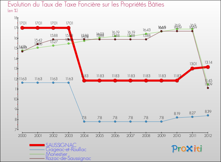 Evolution du taux de la taxe foncière sur le bati pour SAUSSIGNAC et les communes proches de 2000 à 2012 Comparaison des taux de taxe foncière sur le bati pour SAUSSIGNAC et les communes voisines de 2000 à 2012