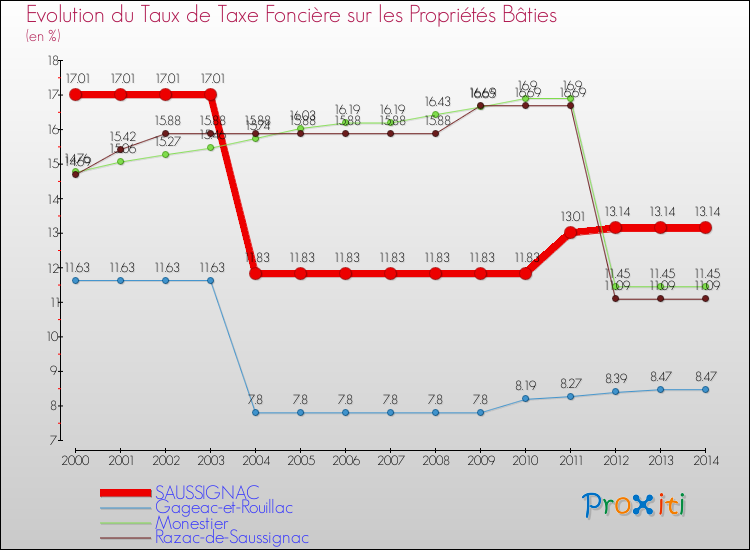 Evolution du taux de la taxe foncière sur le bati pour SAUSSIGNAC et les communes proches de 2000 à 2014 Comparaison des taux de taxe foncière sur le bati pour SAUSSIGNAC et les communes voisines de 2000 à 2014