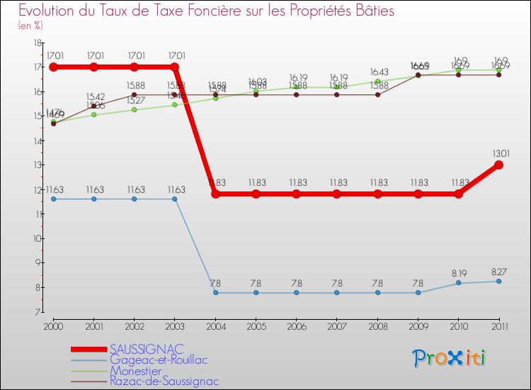 Evolution du taux de la taxe foncière sur le bati pour SAUSSIGNAC et les communes proches Comparaison des taux de taxe foncière sur le bati pour SAUSSIGNAC et les communes voisines