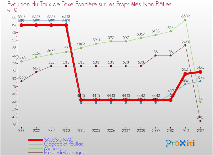 Evolution du taux de la taxe foncière sur les immeubles et terrains non batis pour SAUSSIGNAC et les communes proches de 2000 à 2012 Comparaison des taux de la taxe foncière sur les immeubles et terrains non batis pour SAUSSIGNAC et les communes voisines de 2000 à 2012