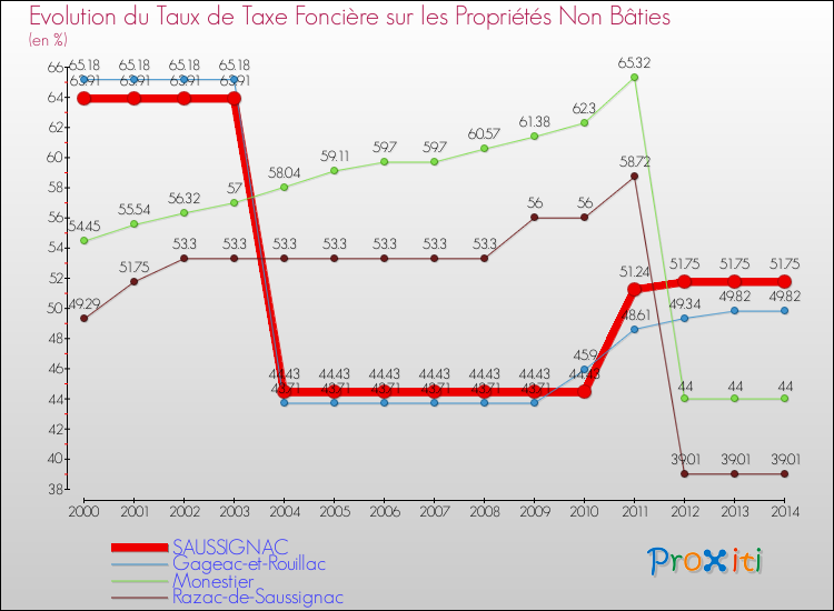 Evolution du taux de la taxe foncière sur les immeubles et terrains non batis pour SAUSSIGNAC et les communes proches de 2000 à 2014 Comparaison des taux de la taxe foncière sur les immeubles et terrains non batis pour SAUSSIGNAC et les communes voisines de 2000 à 2014
