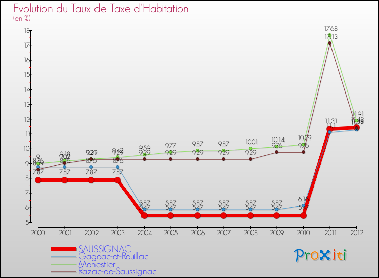 Evolution du taux de la taxe d'habitation pour SAUSSIGNAC et les communes proches Comparaison des taux de la taxe d'habitation pour SAUSSIGNAC et les communes voisines