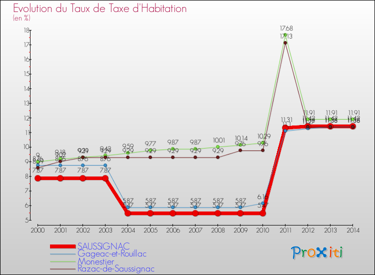 Evolution du taux de la taxe d'habitation pour SAUSSIGNAC et les communes proches de 2000 à 2014 Comparaison des taux de la taxe d'habitation pour SAUSSIGNAC et les communes voisines de 2000 à 2014