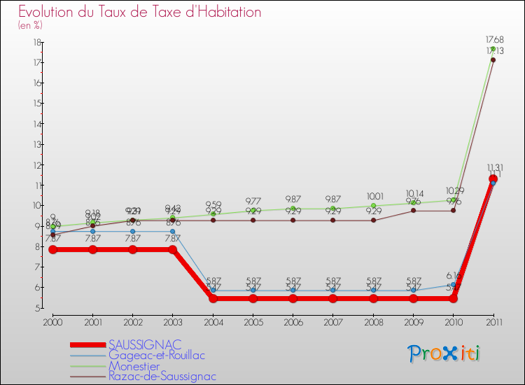 Evolution du taux de la taxe d'habitation pour SAUSSIGNAC et les communes proches Comparaison des taux de la taxe d'habitation pour SAUSSIGNAC et les communes voisines