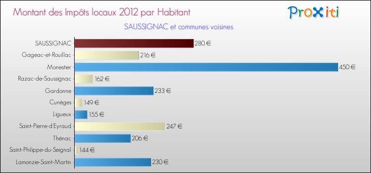 Montant des impôts locaux par Habitant pour SAUSSIGNAC et les communes proches Comparaison des impôts locaux par habitant pour SAUSSIGNAC et les communes voisines