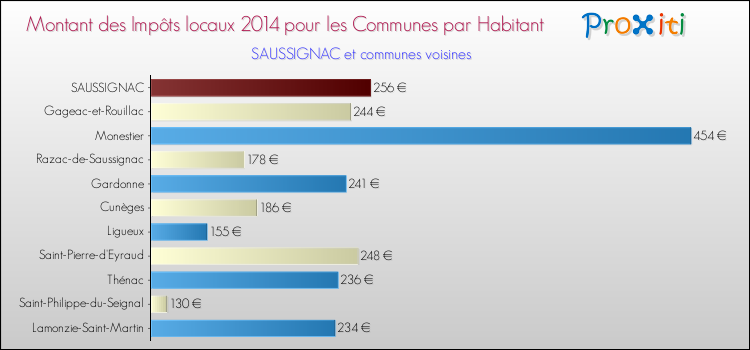 Montant des impôts locaux par Habitant pour SAUSSIGNAC et les communes proches en 2014 Comparaison des impôts locaux par habitant pour SAUSSIGNAC et les communes voisines en 2014