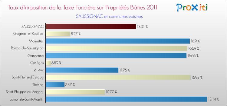 Taux d'imposition de la taxe foncière sur le bati 2011 pour SAUSSIGNAC et les communes proches Comparaison des taux d'imposition de la taxe foncière sur le bati 2011 pour SAUSSIGNAC et les communes voisines