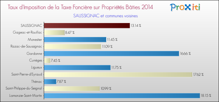 Taux d'imposition de la taxe foncière sur le bati 2014 pour SAUSSIGNAC et les communes proches Comparaison des taux d'imposition de la taxe foncière sur le bati 2014 pour SAUSSIGNAC et les communes voisines