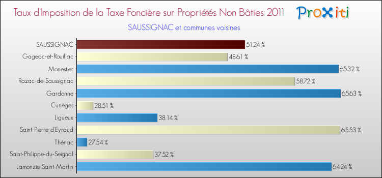 Taux d'imposition de la taxe foncière sur les immeubles et terrains non batis 2011 pour SAUSSIGNAC et les communes proches Comparaison des taux d'imposition de la taxe foncière sur les immeubles et terrains non batis 2011 pour SAUSSIGNAC et les communes voisines